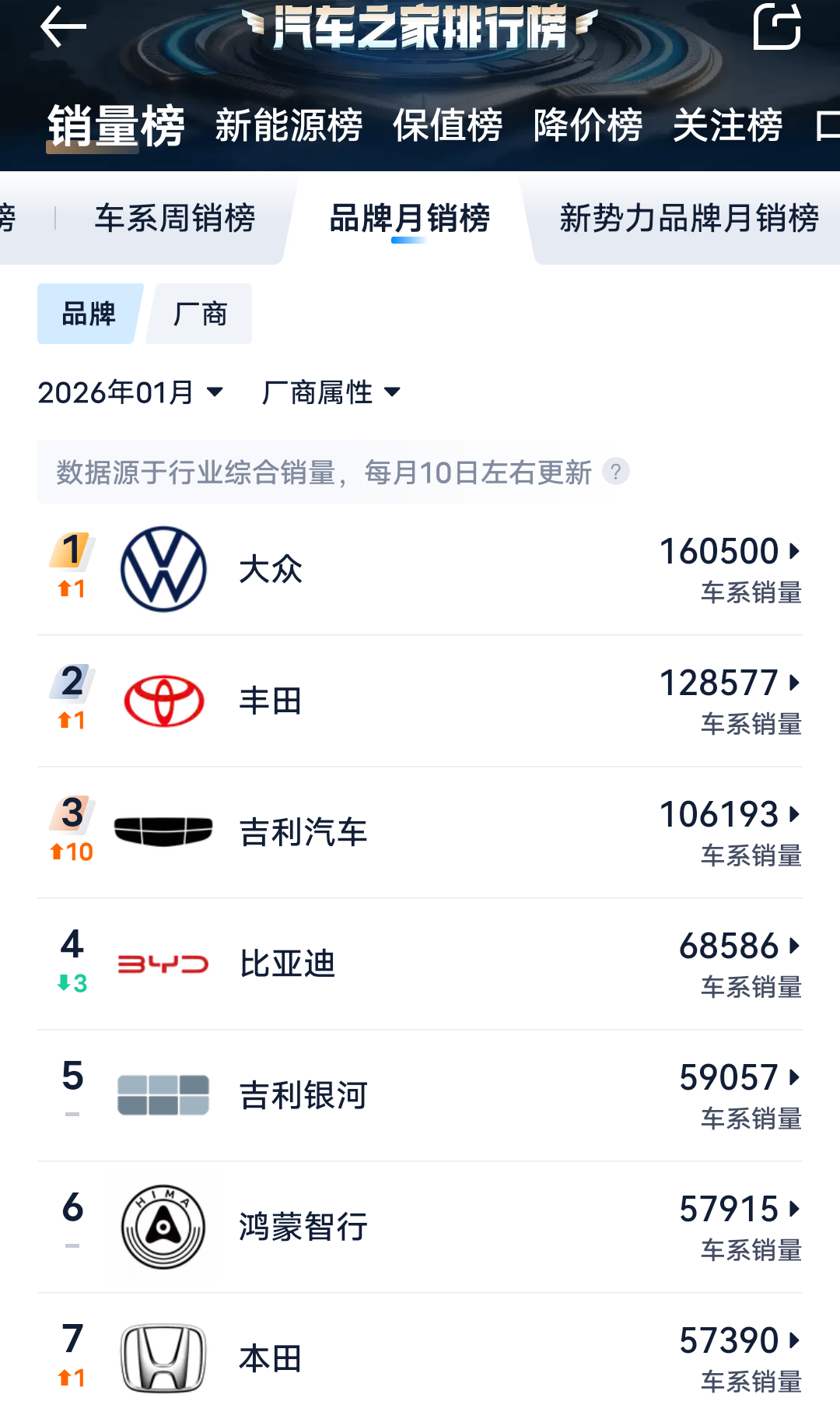 大众：丰田老弟，咱们的好日子又要来了
丰田：大众哥，此话怎讲
大众：请看榜单，他