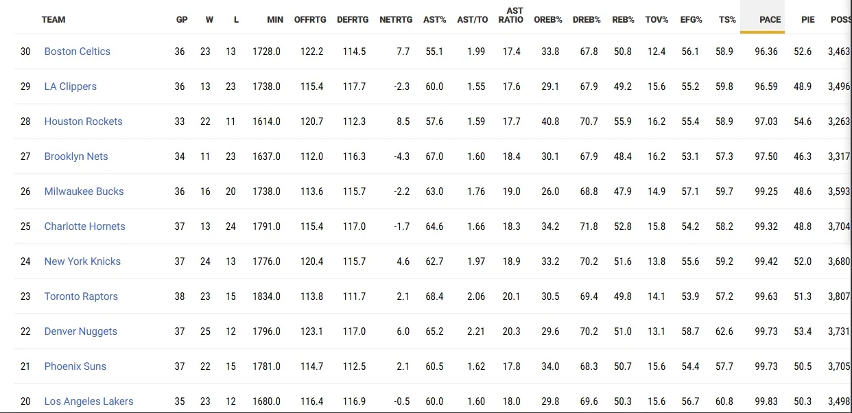 不说不说还虽说：接下去还是会看对位用杨
火箭是联盟最慢的球队，尤其是申京缺席后，