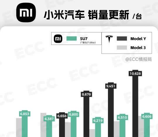 特斯拉销量强势反攻，小米汽车有点乏力啊
滴滴，小米&特斯拉销量更新：
	
