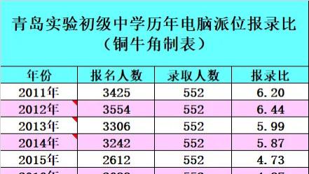 重磅！青岛进入史上最“难”升学季！
