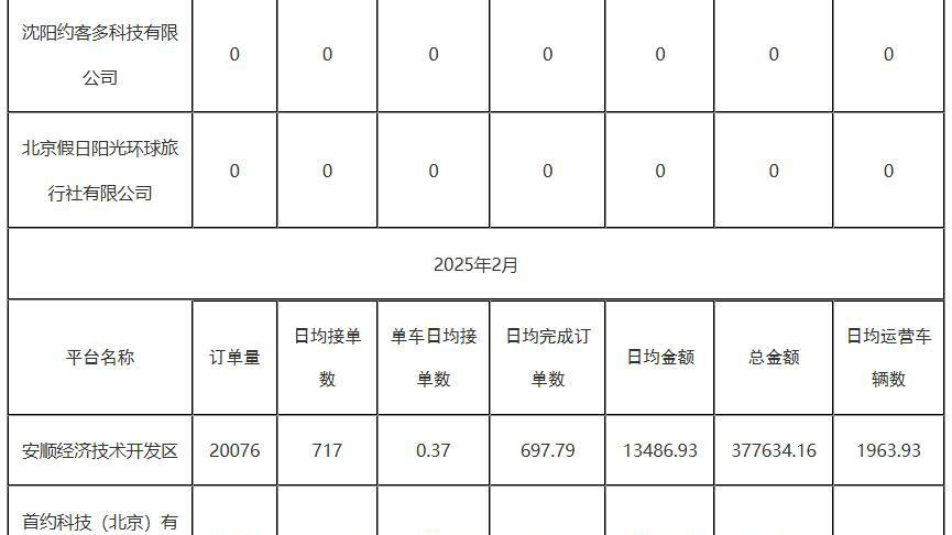 贵州安顺发布2025年第一季度网约车市场运行监测信息与风险提示