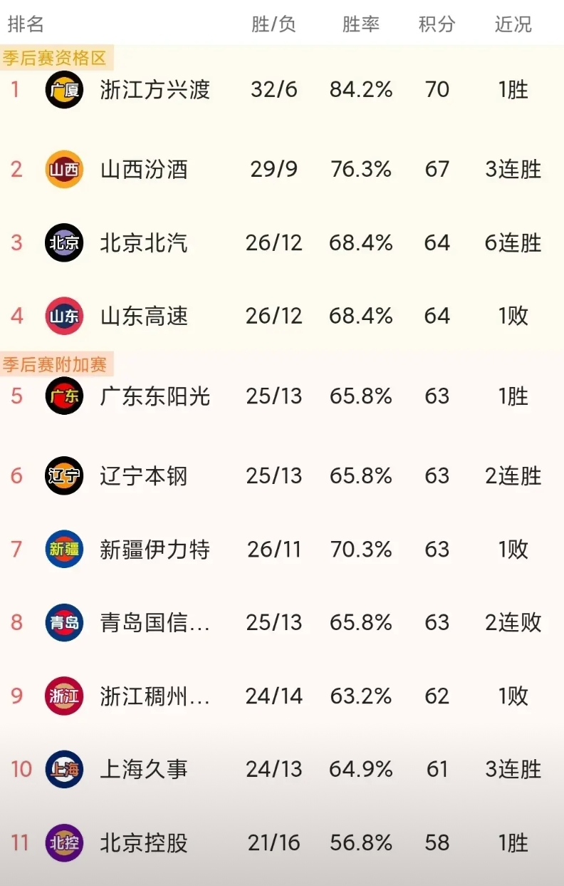一句话点评CBA十二强的冠军相
1,广厦队:“先赢的是纸，后赢才是钱”，孙铭徽的