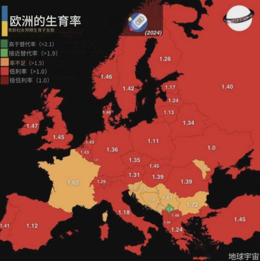 欧洲可怜的生育率！最高的法国，其中还很多是黑人和穆斯林，也不过才1.63！而人类