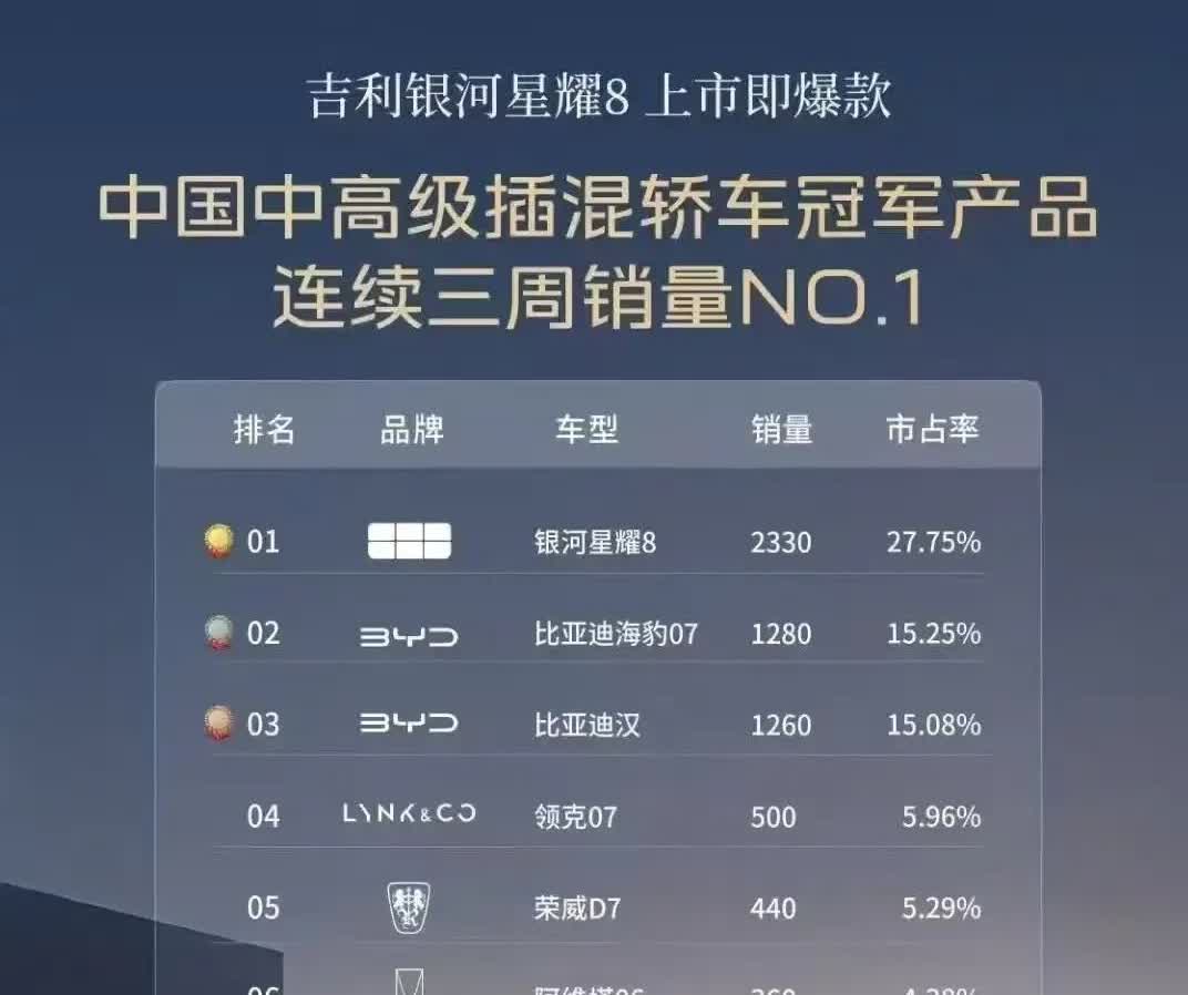 吉利银河星耀8全面爆发，单周交付量达2300多台。它成功地把比亚迪汉、比亚迪汉L