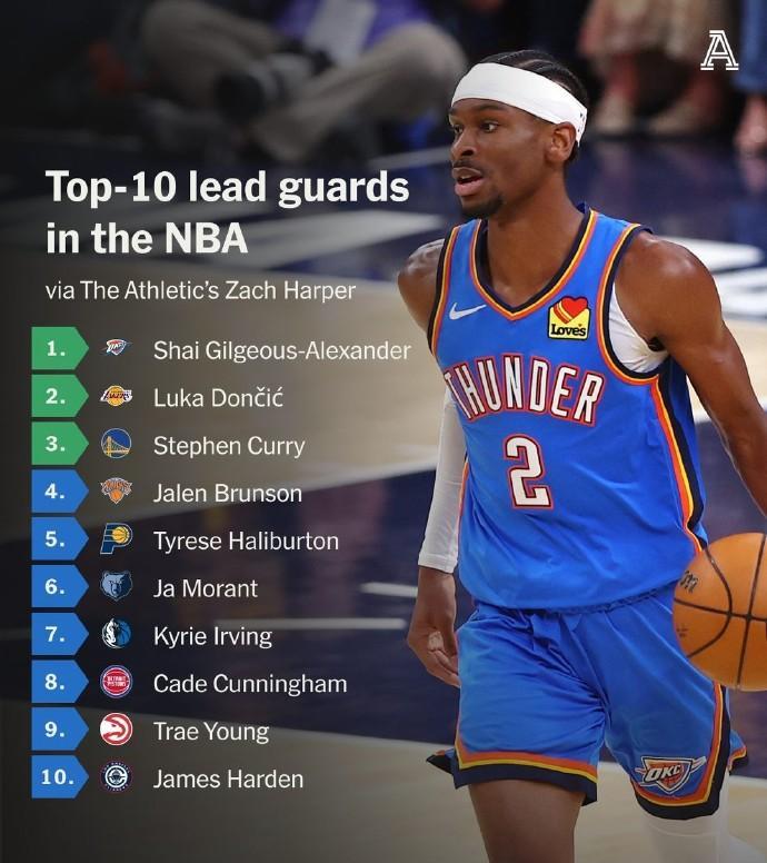 The Athletic近日排出新赛季各位置TOP10球员
控卫前三——亚历山大