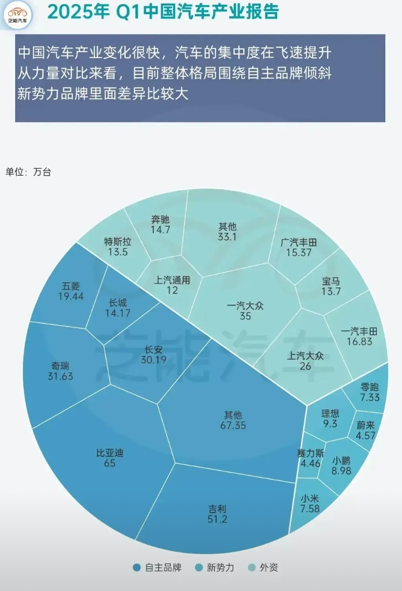 看看第一季度的销量，天都快塌了，品牌一大堆
合资的天，确定是塌了，而且是全塌了。