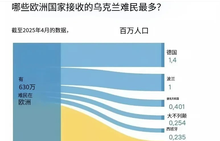 乌克兰人口流失太严重了











真是让人心碎，乌克兰现在到底变成了