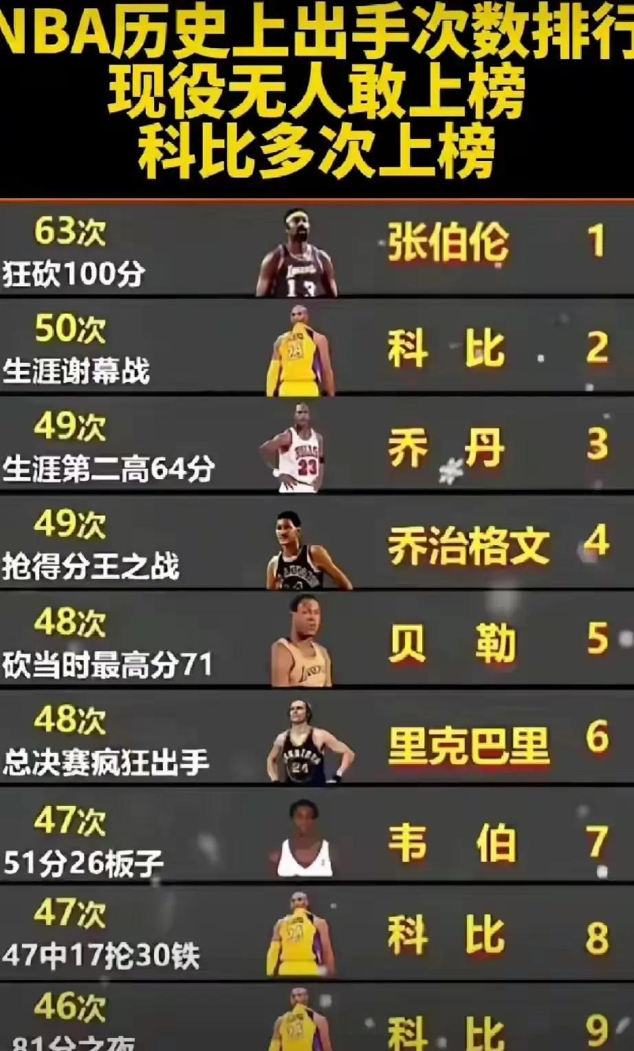 数据说话，科比打球确实太独了！
如果把这些出手放给詹姆斯，应该也能得到81分！