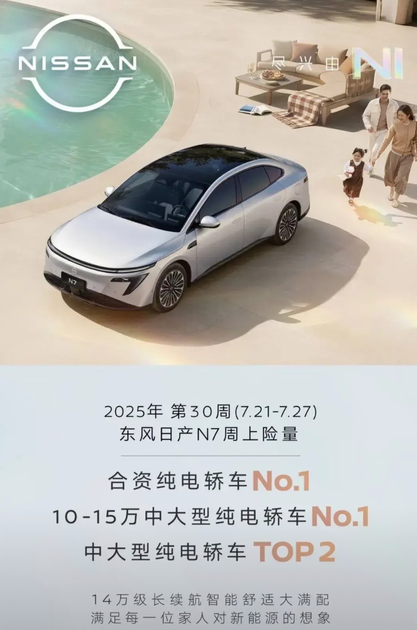 继续稳步向前！
东风日产N7上周又卖了1600台，跟前几周数据基本一模一样，继续