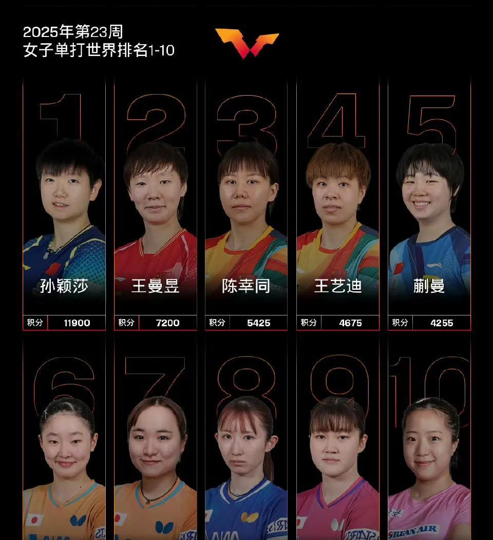 蒯曼等5名中国球员位列前五名，国际乒联公布2025年第23周女单世界排名:
中国