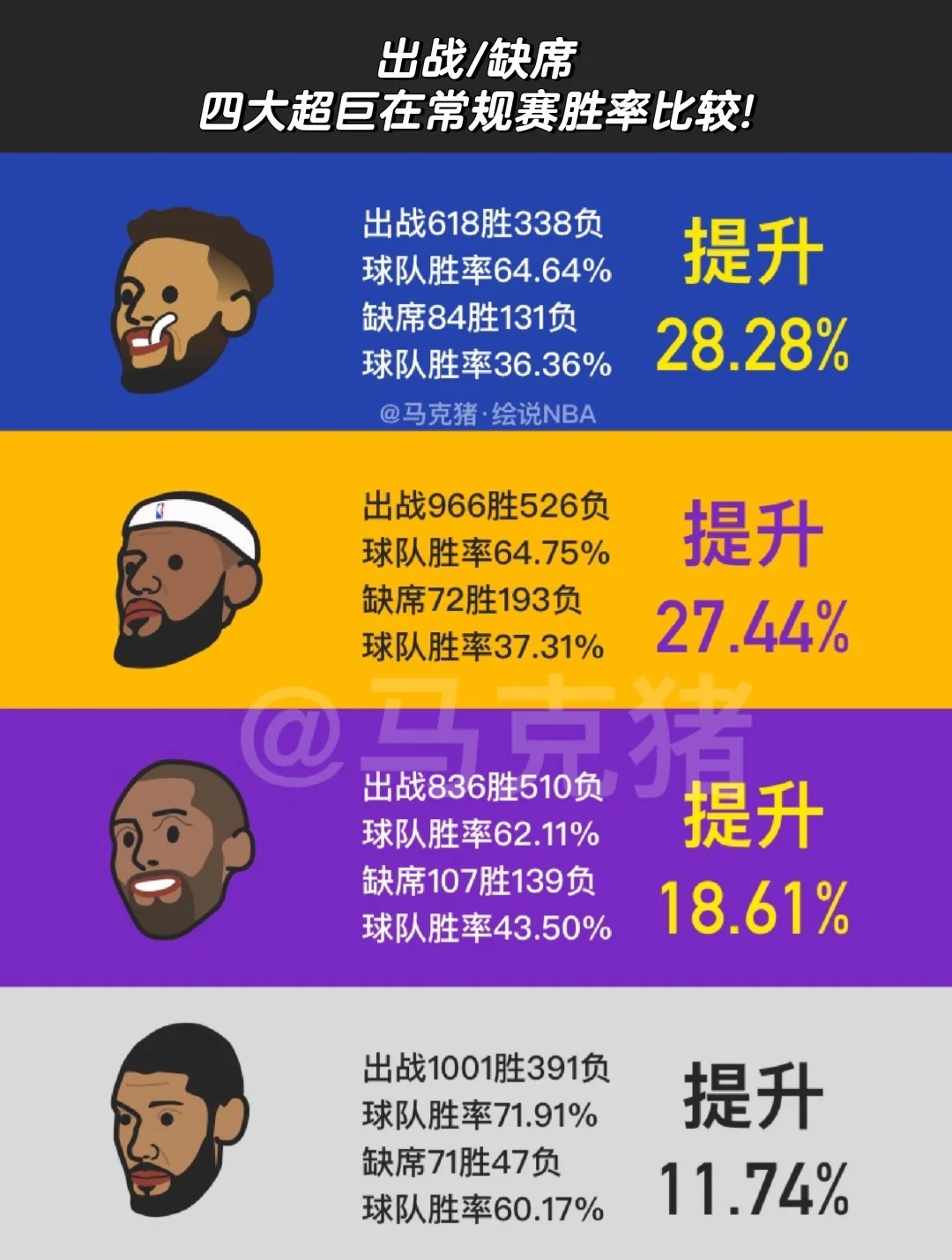 出战/缺席， 四大超巨在常规赛胜率比较!詹库科佛，四大超巨出站及缺席对球队战绩影