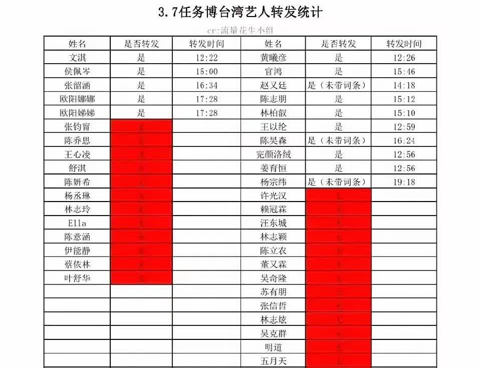 有网友统计了 前几天转发一个中国的 台湾艺人名单，而现在民进党当局，要调查这些转