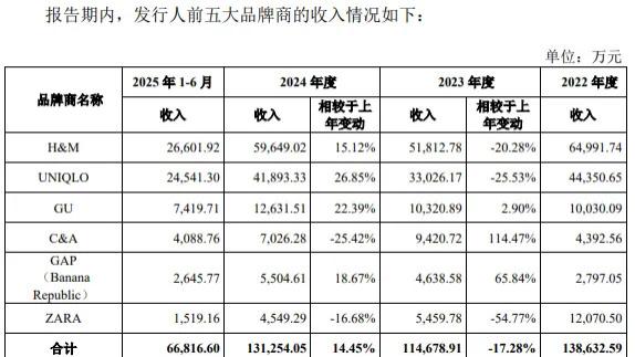 福恩股份IPO：募资12.5亿却甩3.81亿分红！高管提前3元入股，扣非净利预降16%