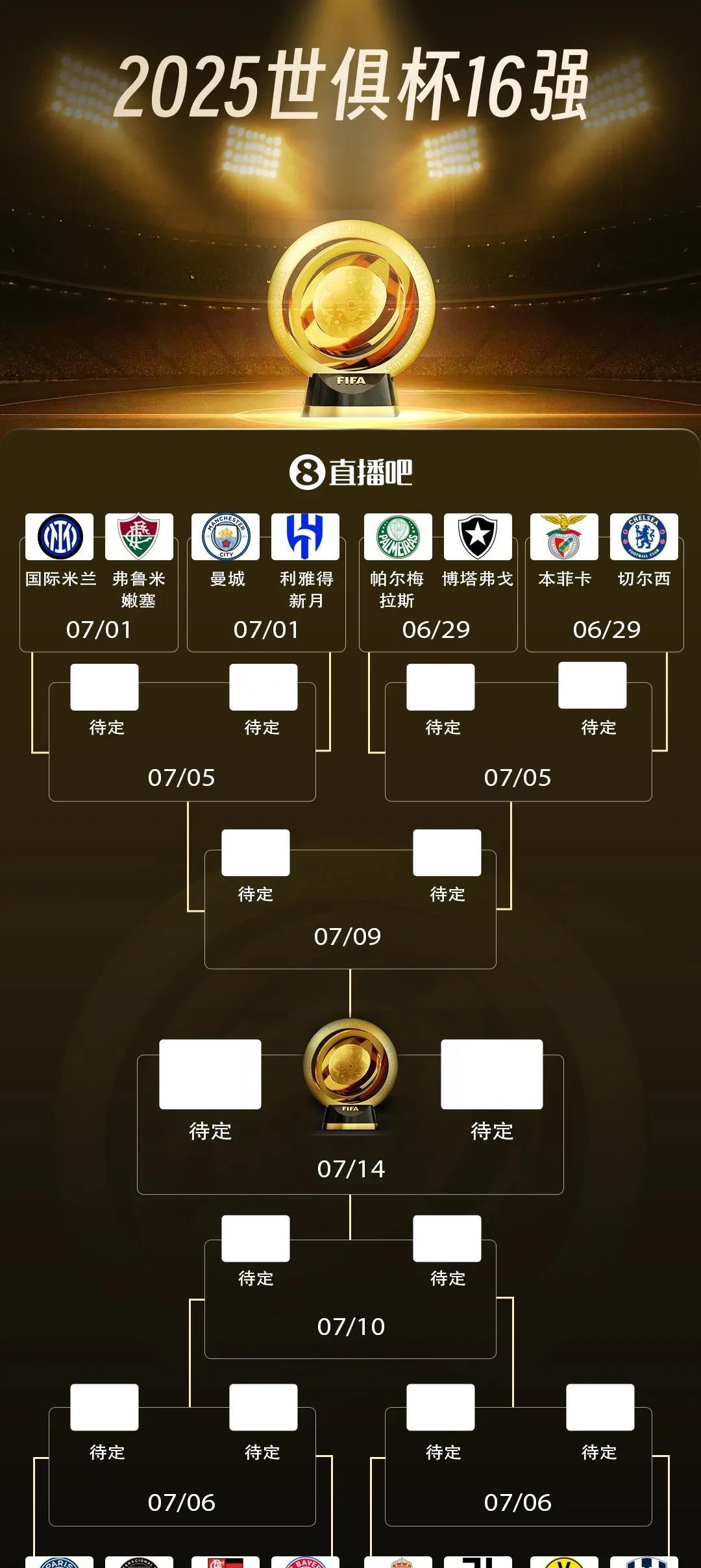 世俱杯16强全部产生，曼城进入决赛难度不大，下半区谁能突围
上半区
曼城一枝独秀