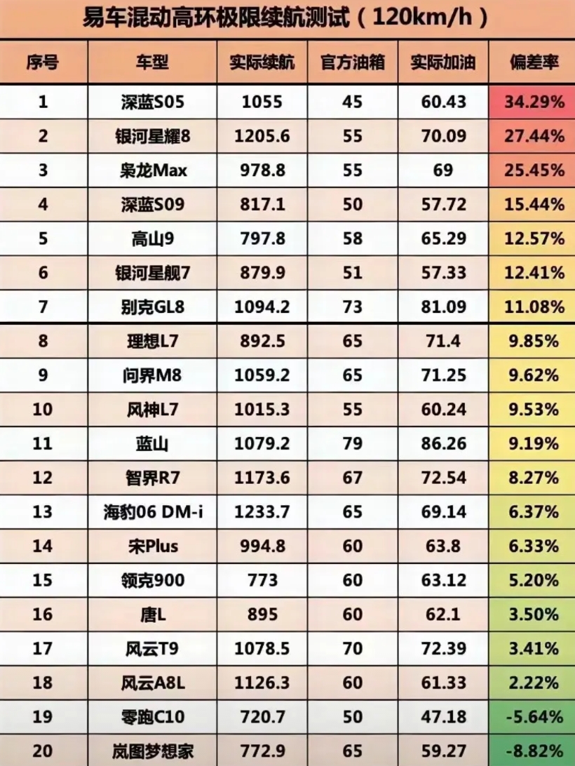 我就喜欢这种作假的，像这种45升的油箱能加进去60升，这很明显的是消费者赚了呀！