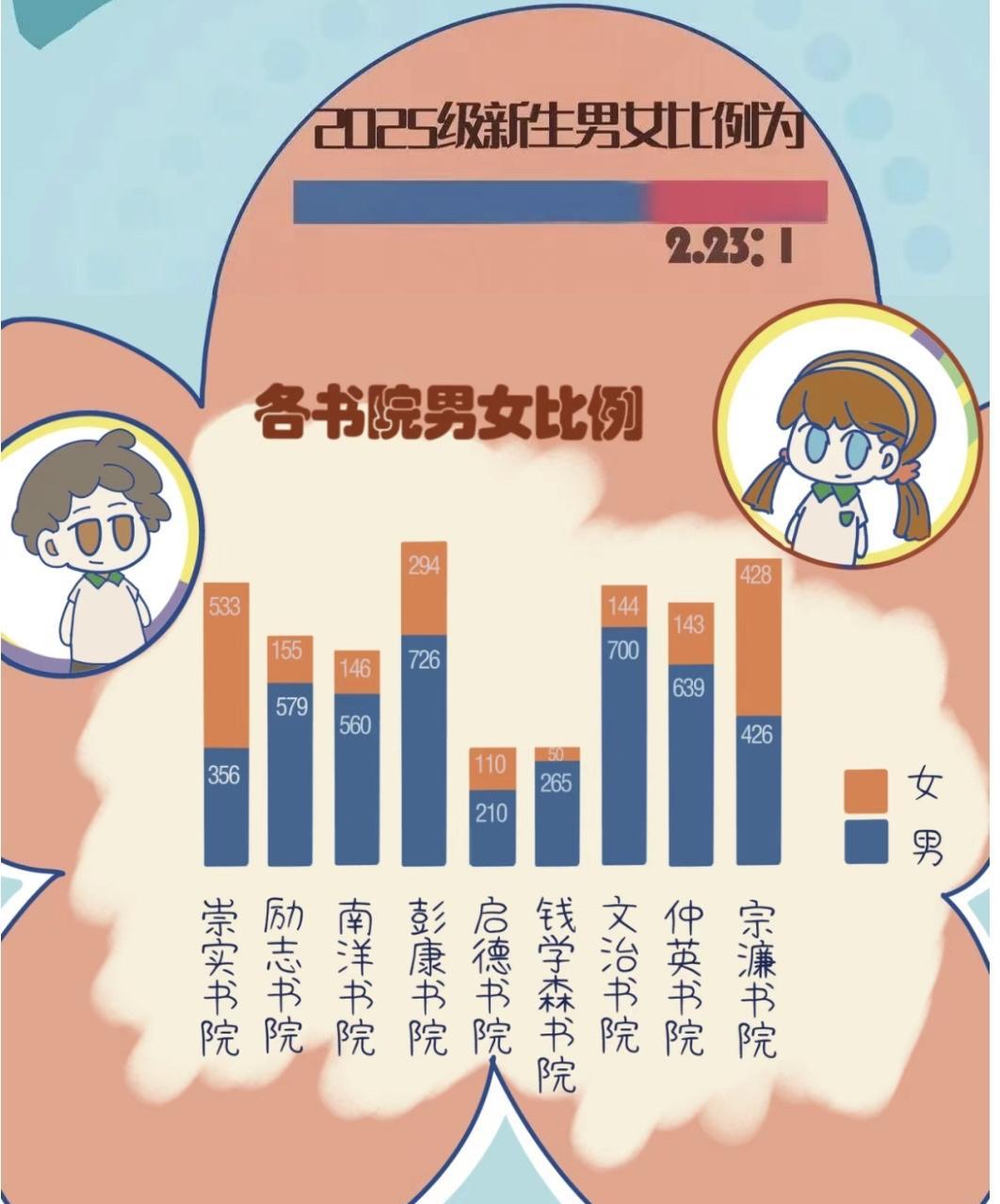 西交大数据
1、都说大学里面女生多，西交女生不到31%，南洋书院不到21%；
2