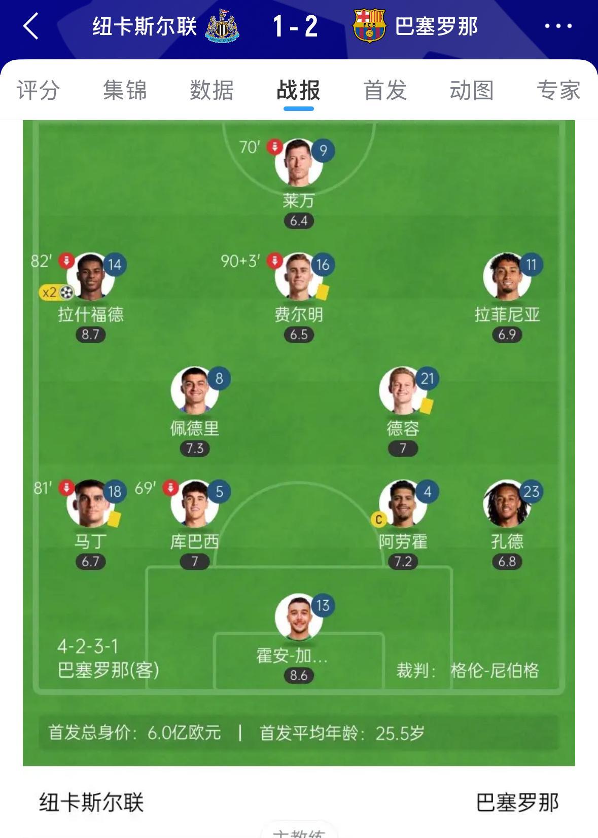 【欧冠·巴萨】巴塞罗那欧冠首轮2:1纽卡斯尔，拉师傅梅开二度。
至于原因，还得是