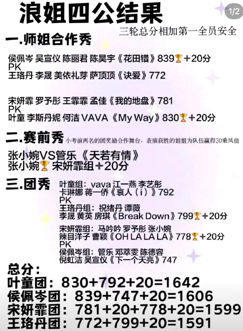 李嘉琦谭薇四公淘汰！浪姐6四公录制完成：李嘉琪谭薇四公淘汰了！最让人大跌眼镜的是