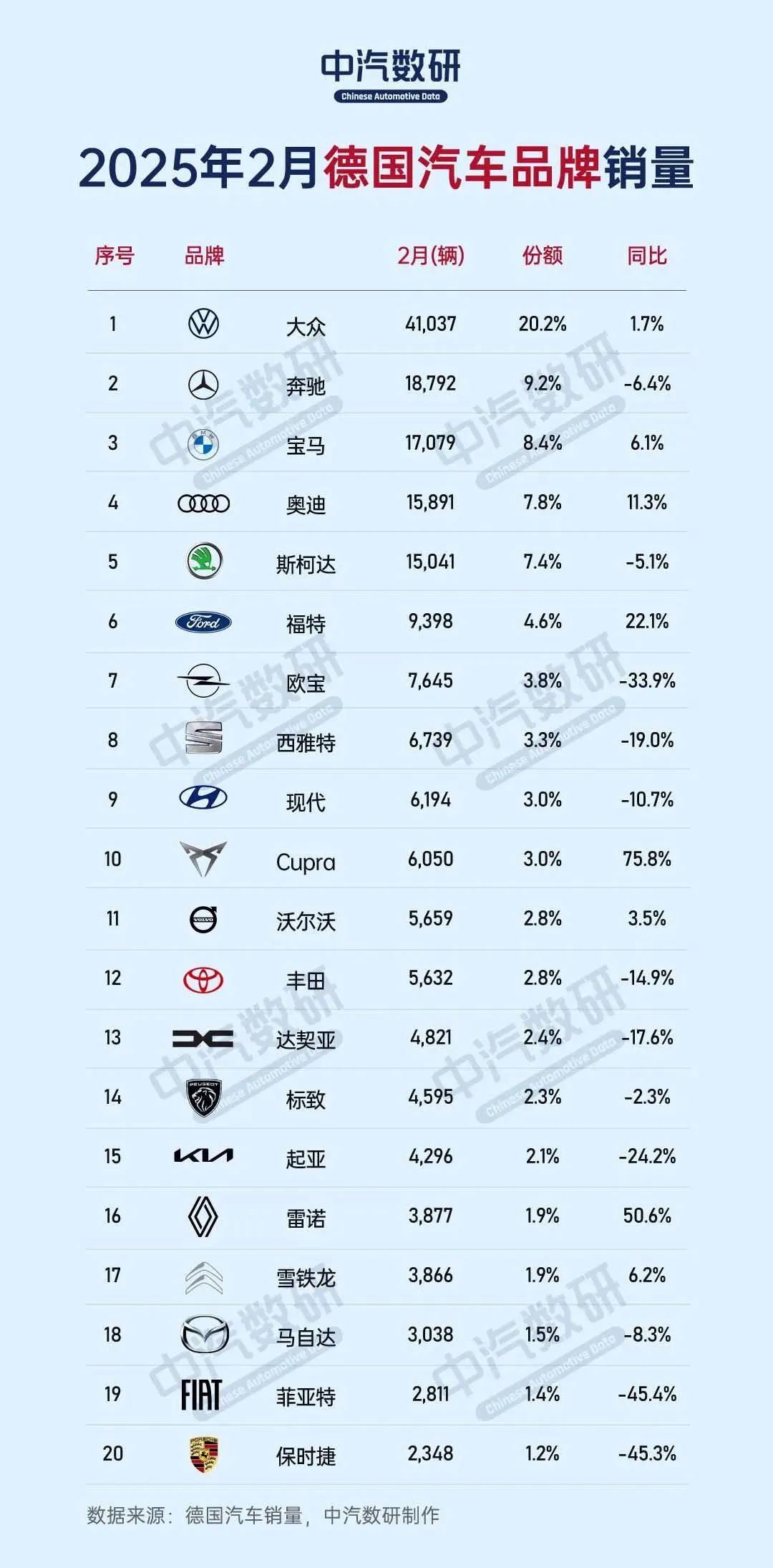 看了德国汽车2月份的销量排行榜，发现德国人比想象中还要爱国。
大众汽车占据20.