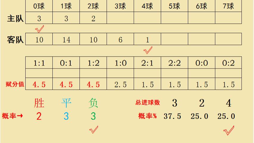 【今日足彩推荐】9.27日职竞彩4个场次赛果复盘