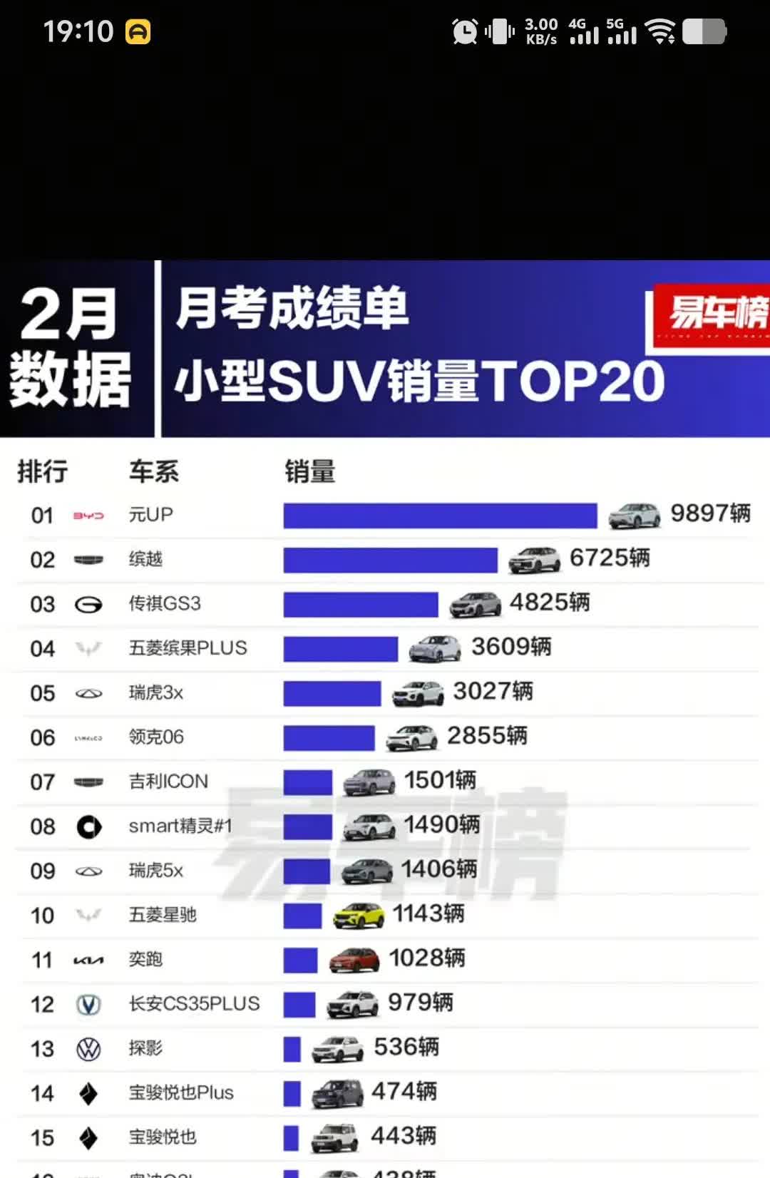 比亚迪汽车在各个车型都是第一，就在2025年2月小型SUV汽车销量里，比亚迪元U