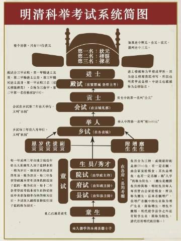 在明清科举考个举人太不简单了，别说状元了，太难了。 ​​​
