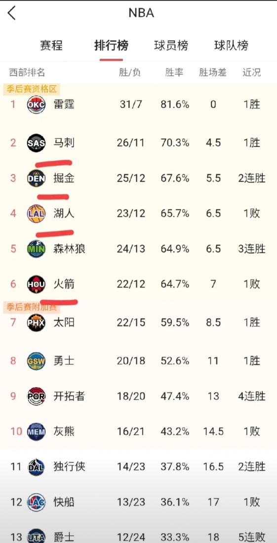 火箭下滑到西部第六了。
今天西部排名上半区几支球队都有比赛，没有约老师的掘金依然