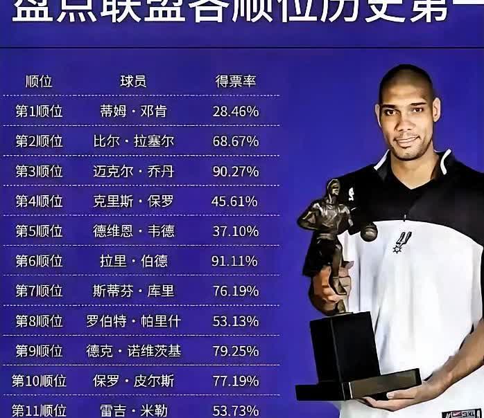 盘点联盟各顺位历史第一！
詹姆斯居然无缘状元第一。

第1顺位：邓肯-28