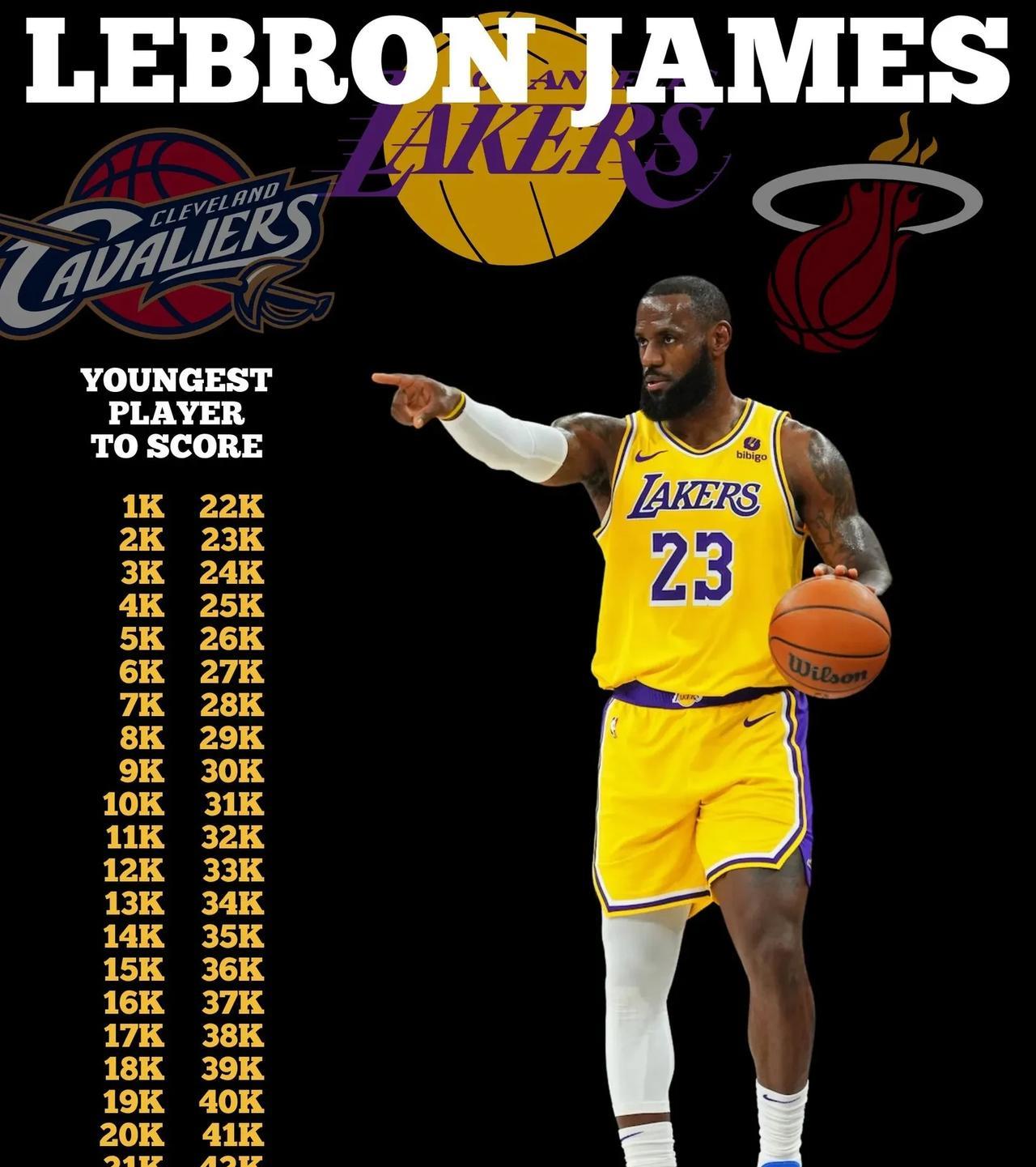 就是这么夸张
勒布朗·詹姆斯，在NBA的得分领域堪称“最年轻纪录收割机”。从10