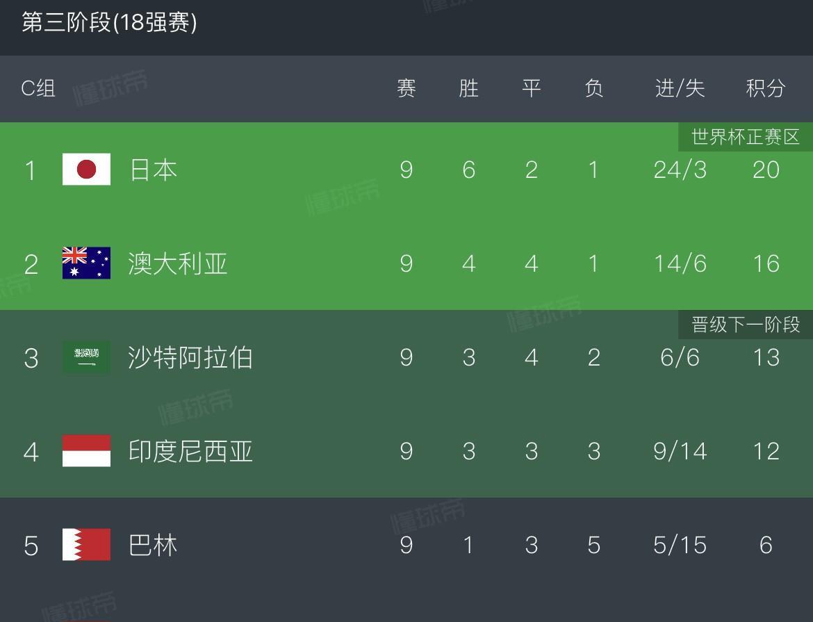 国际足联郁闷了，世界杯扩军速度赶不上国足的下滑速度！
FIFA为了让中国队打进世