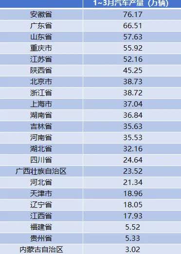 广东第一易主，安徽首次登顶
广东在第一的位置上已近10年，自2016年以来，其