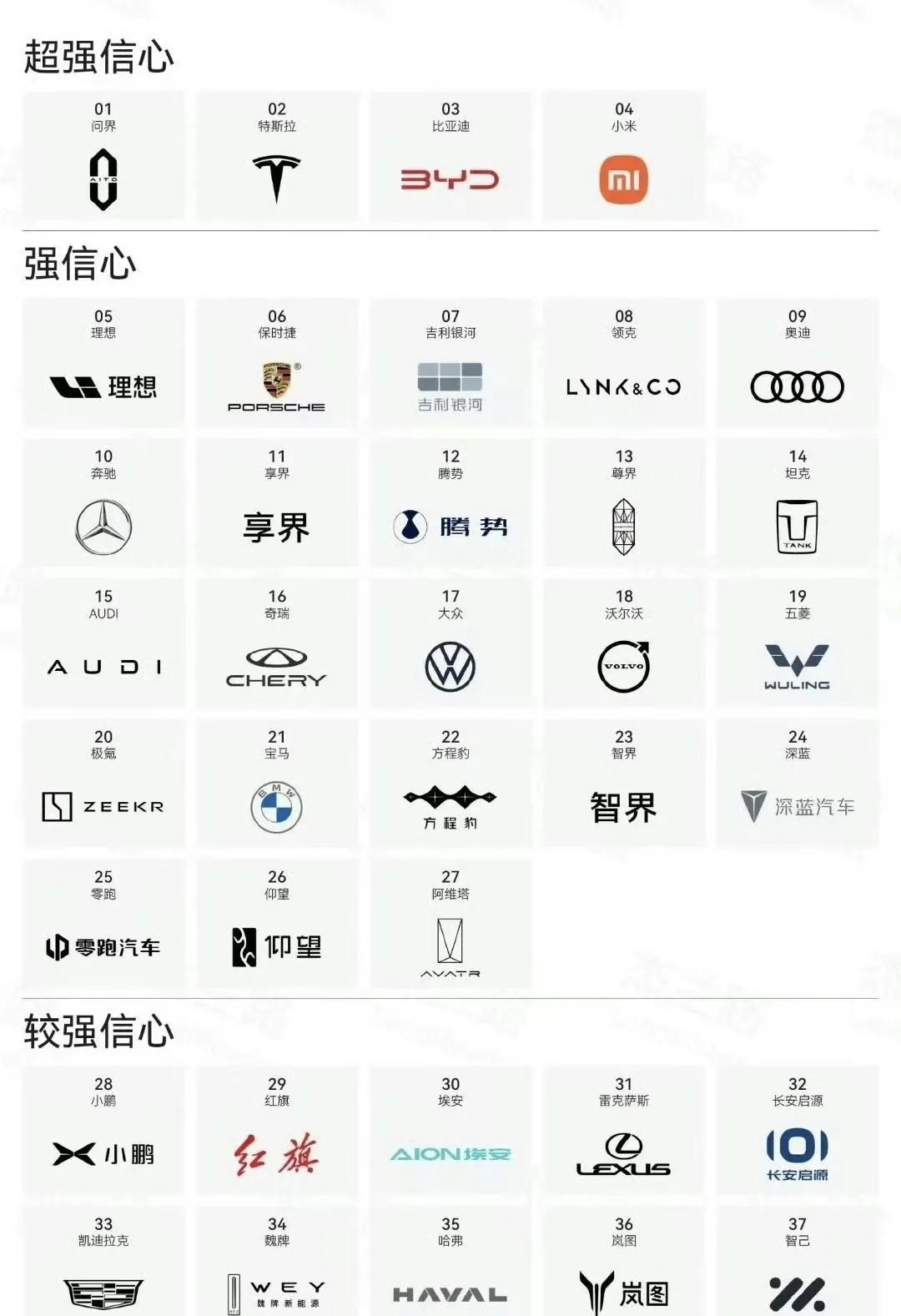 问界、特斯拉、比亚迪、小米并列第一梯队成品牌信心榜单中超强信心品牌！这是杰兰路发