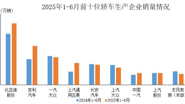 中汽协：2025年上半年轿车市场头部效应显著，前十强占近七成份额，新能源引领增长分化
