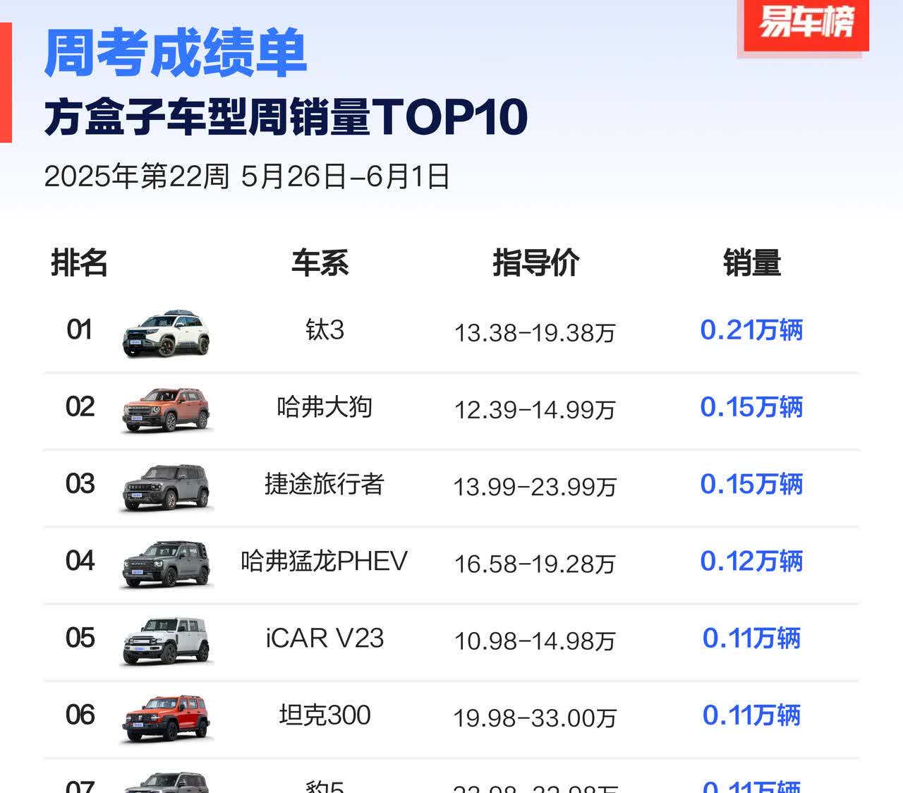 方盒子车型周销榜新鲜出炉！
果然不出我所料，钛3以0.21万辆登顶！
哈弗大