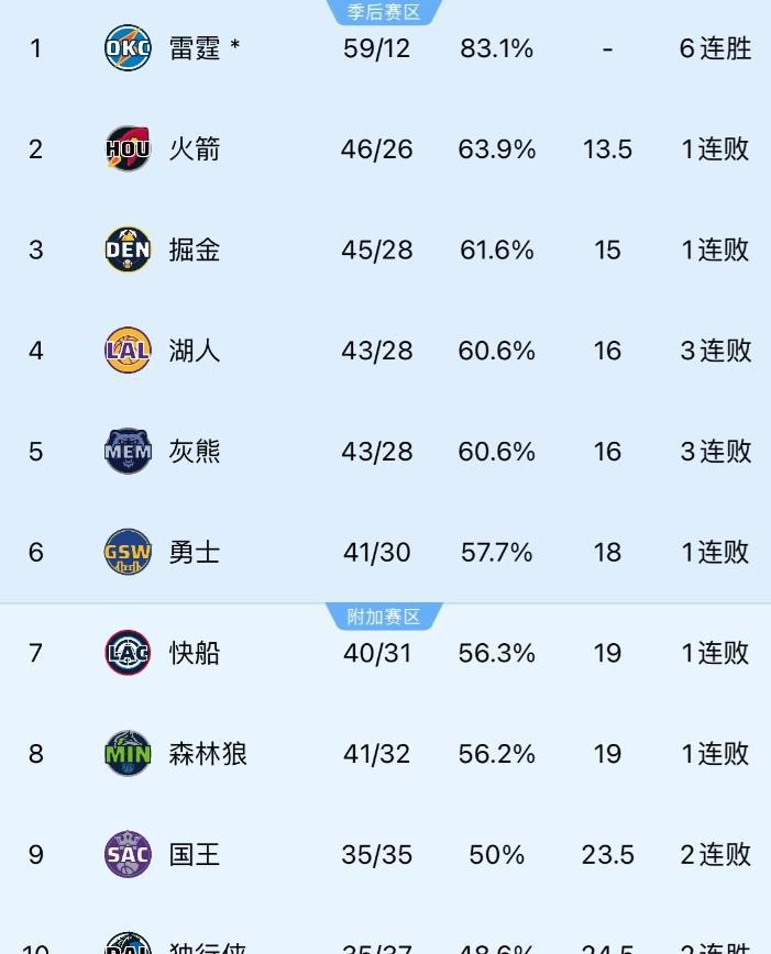 西部积分榜大变样，第二到第九名全军覆没！

NBA常规赛中，掘金主场以119
