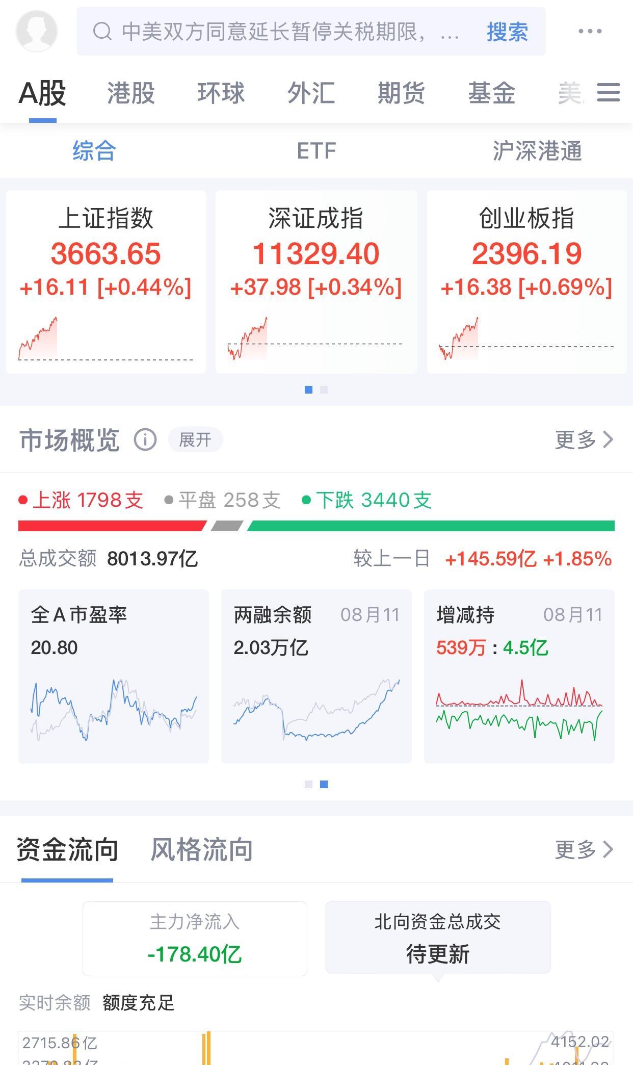 这几天，A股大盘玩命往上涨，我却基本上没有赚到钱，也不知道为什么会这样。也不知道