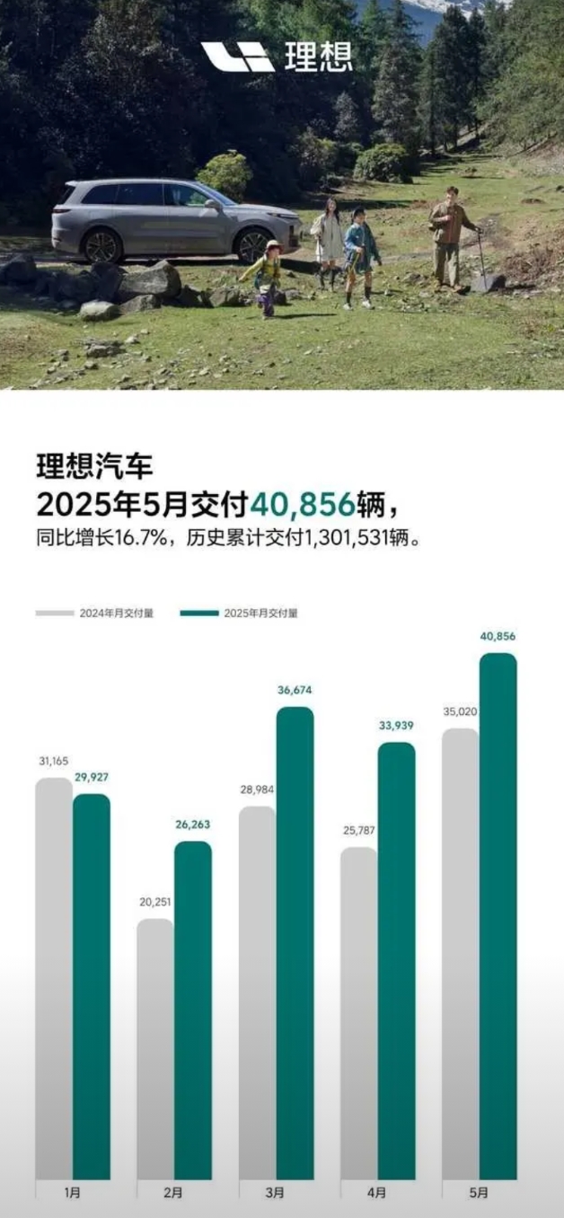 理想五月销量破四万
再创年内新高。
四月环比下滑后及时止住颓势。
L6789焕新
