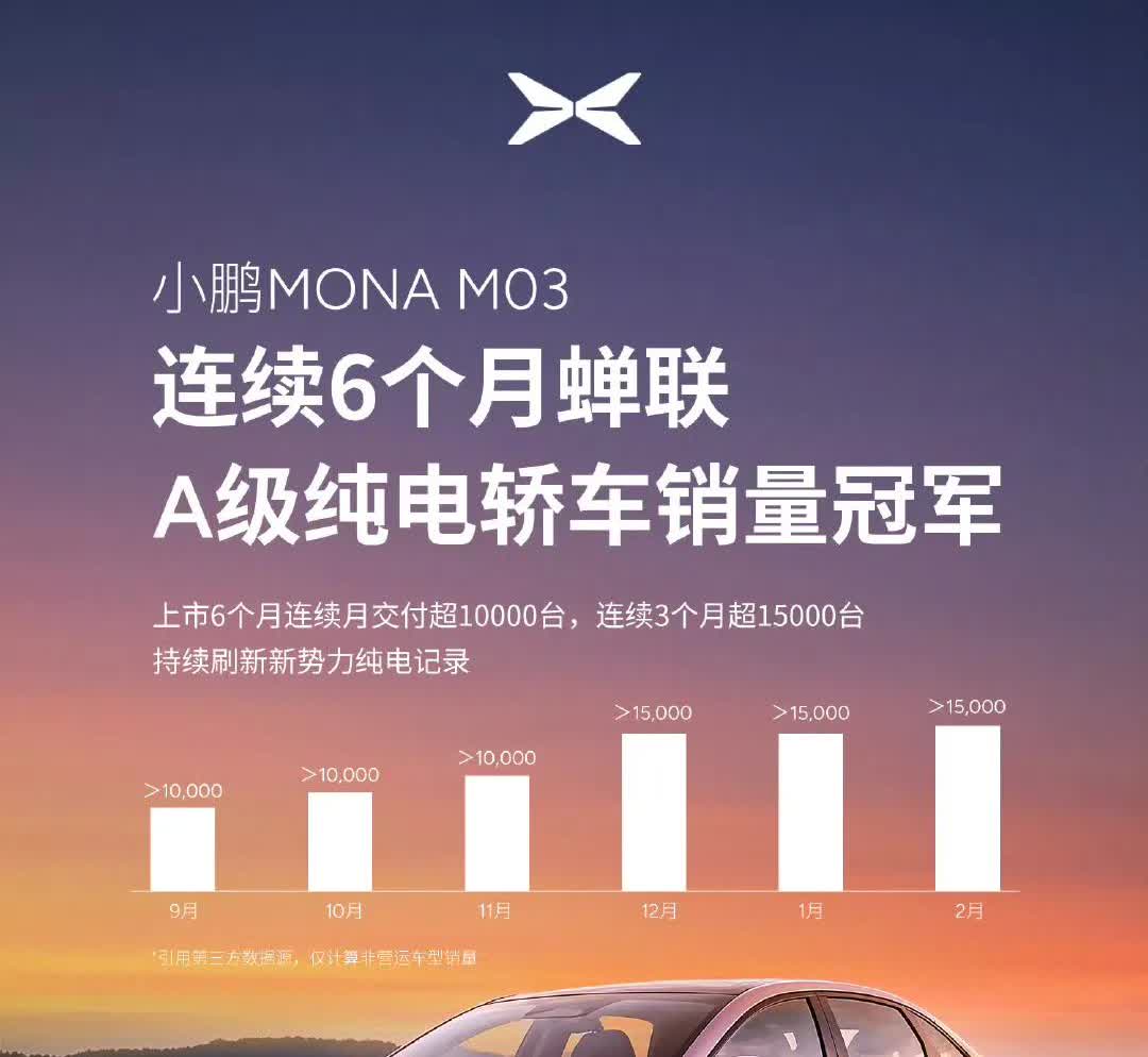 救活小鹏的产品！
小鹏MONA M03连续六个月获得A级纯电轿车销量冠军，每个
