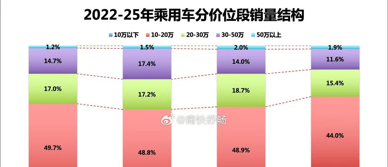 10万以下的销量占比快速提升，而20-50万区间价格段位份额的已经下降了很多。意
