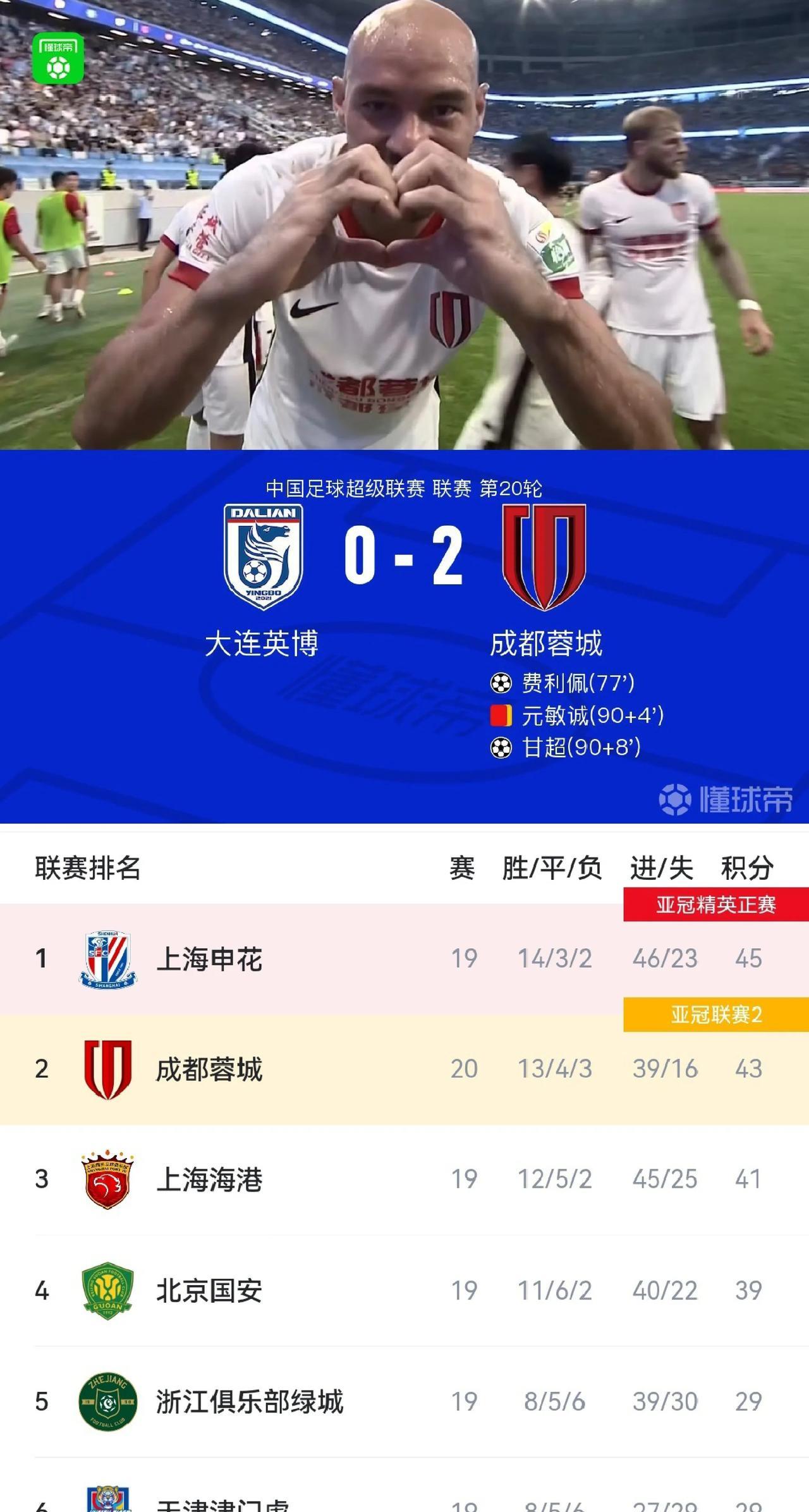 这下成都只差榜首2分了，要是明天海港胜申花，浙江胜国安就好玩了。
不得不说成都打