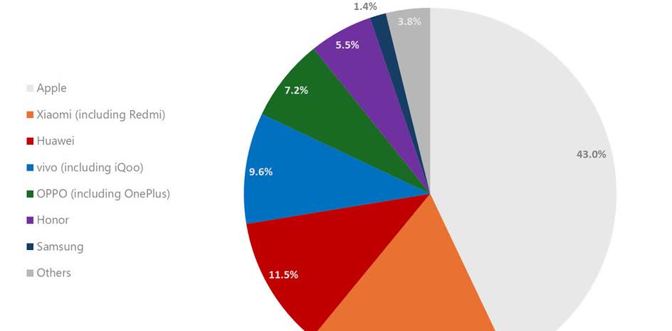 2025年618手机销售额排行榜：
1、苹果iPhone，43%份额
2、小
