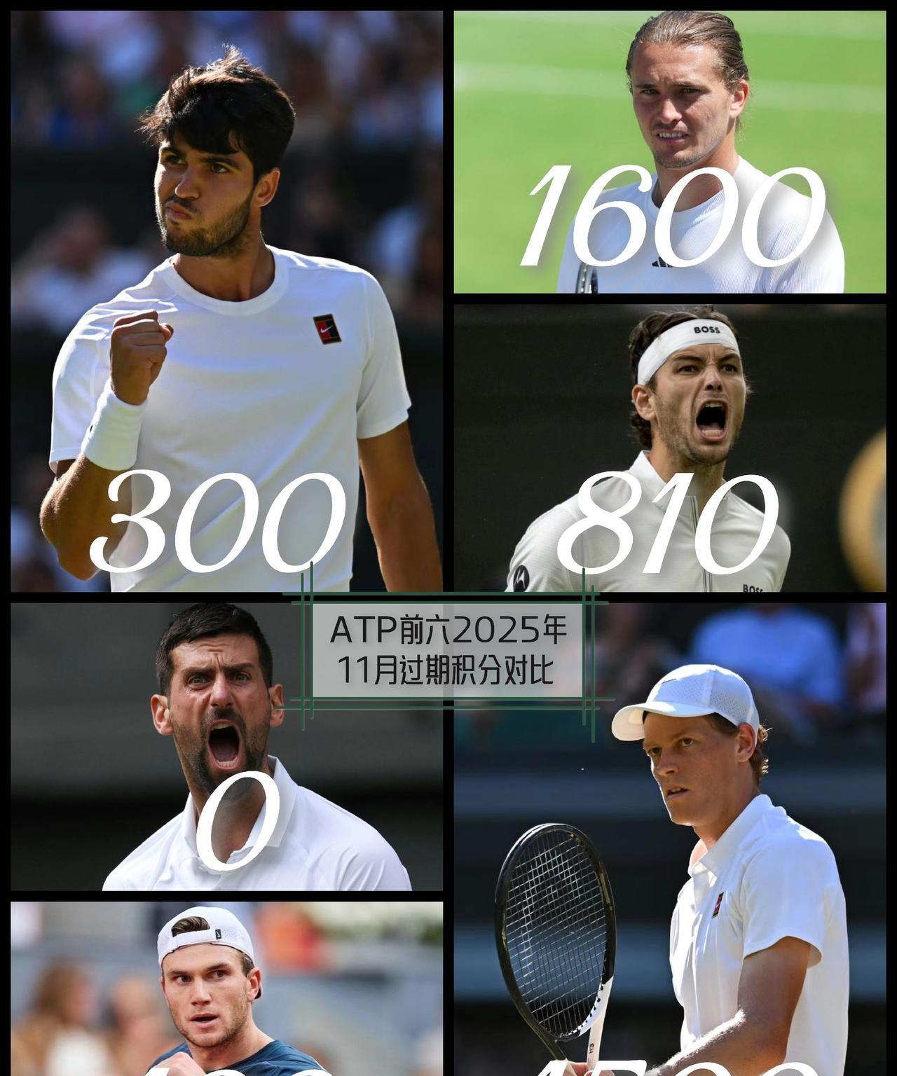 【ATP保分压力对比！2025年11月兹维列夫反超辛纳位居榜首！德约科维奇保分压