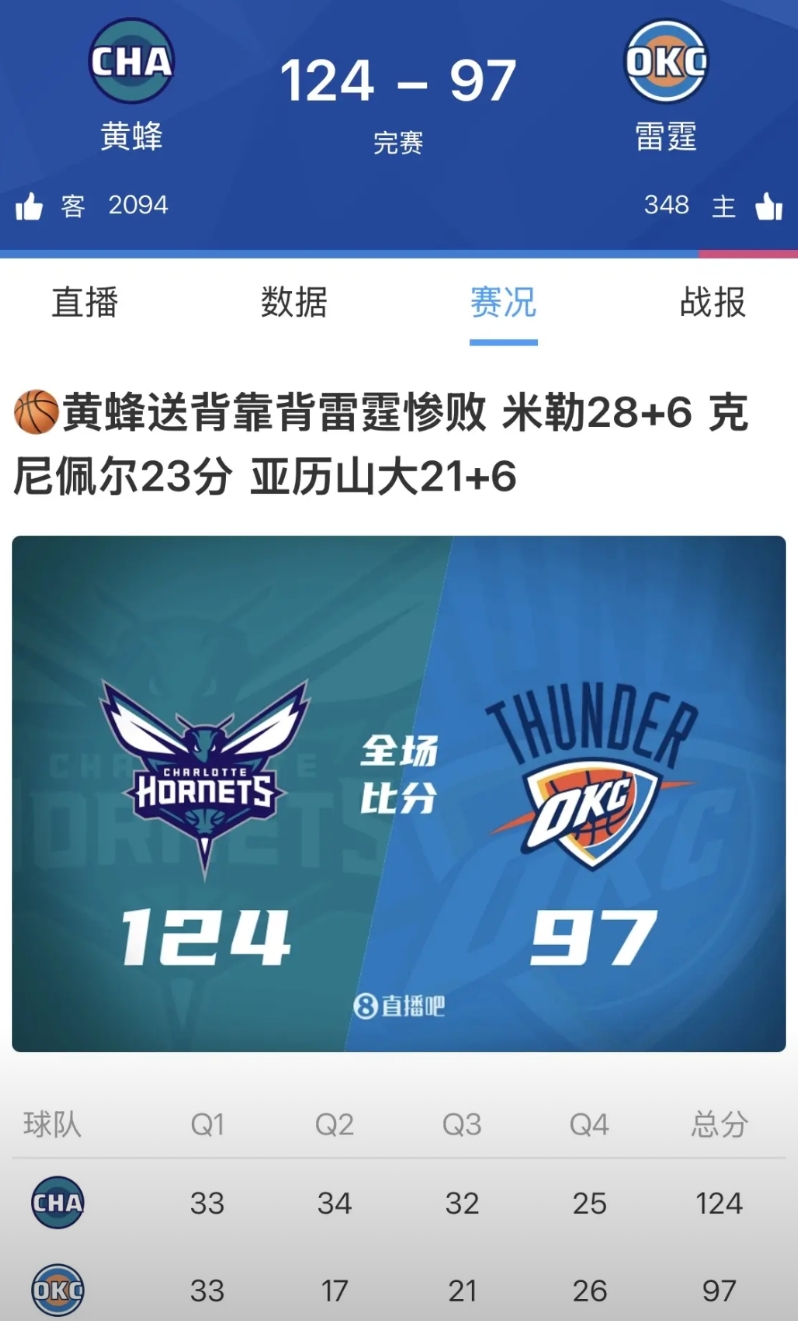 雷霆队的命门，已经开始被各队捏准了。今天又输给了东部排名12的黄蜂队，这是又刷新