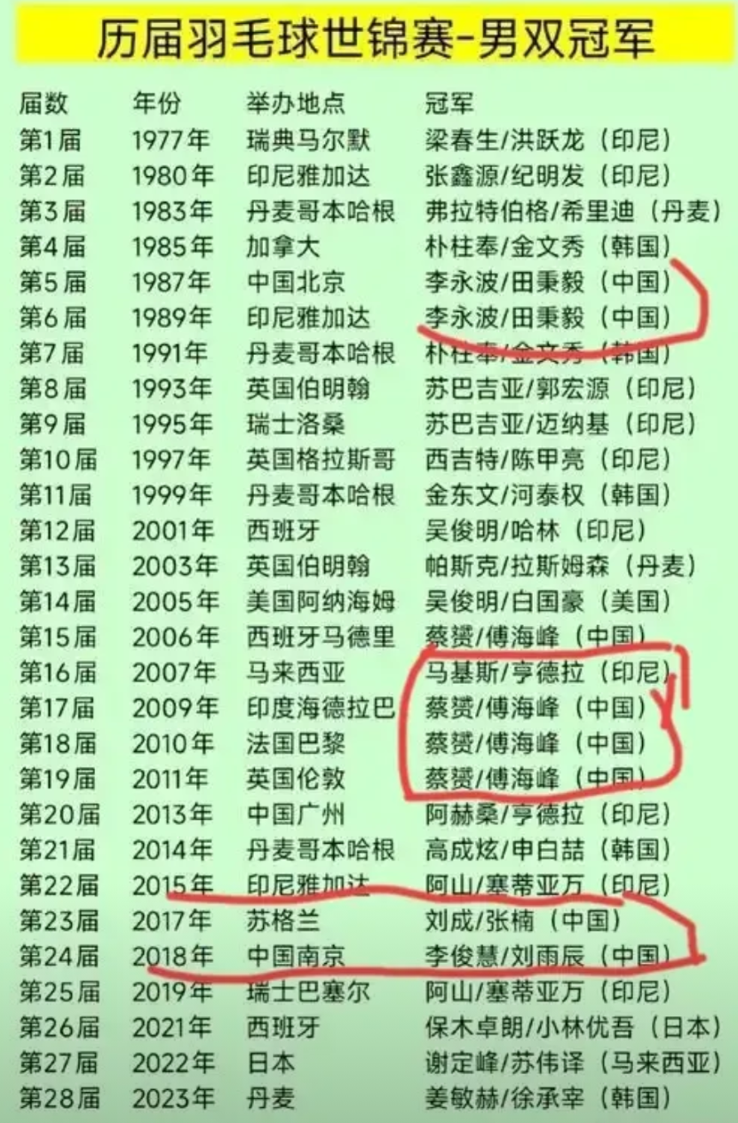 太可惜了，“风云”组合当年差一点就实现了世锦赛“五连冠”伟业！他们在2006年马