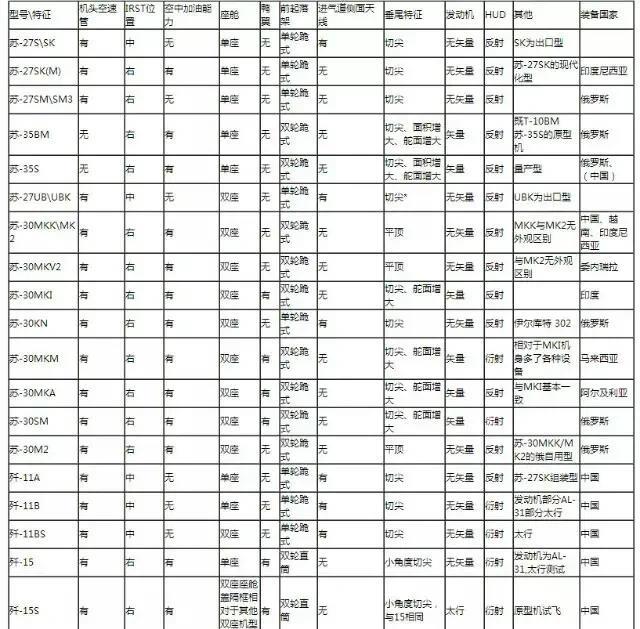 一张图表教你如何区分苏霍伊家族的各种飞机。
俄罗斯军工巨头苏霍伊家族里的苏27战