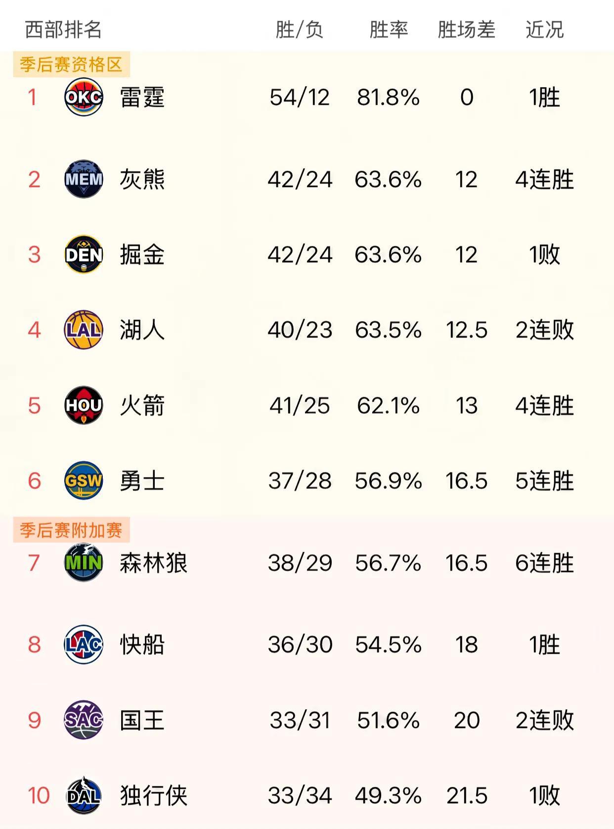 这样看排名还真不习惯，西部季后赛形势大概分3个档次：
第一档次———获得季后赛资