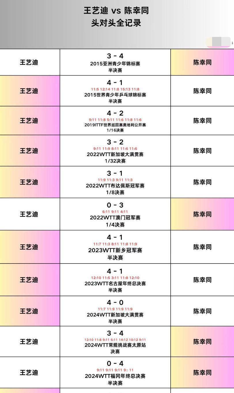陈幸同与王艺迪头对头全记录
2025WTT横滨冠军赛8月11日
女单半决赛陈幸同