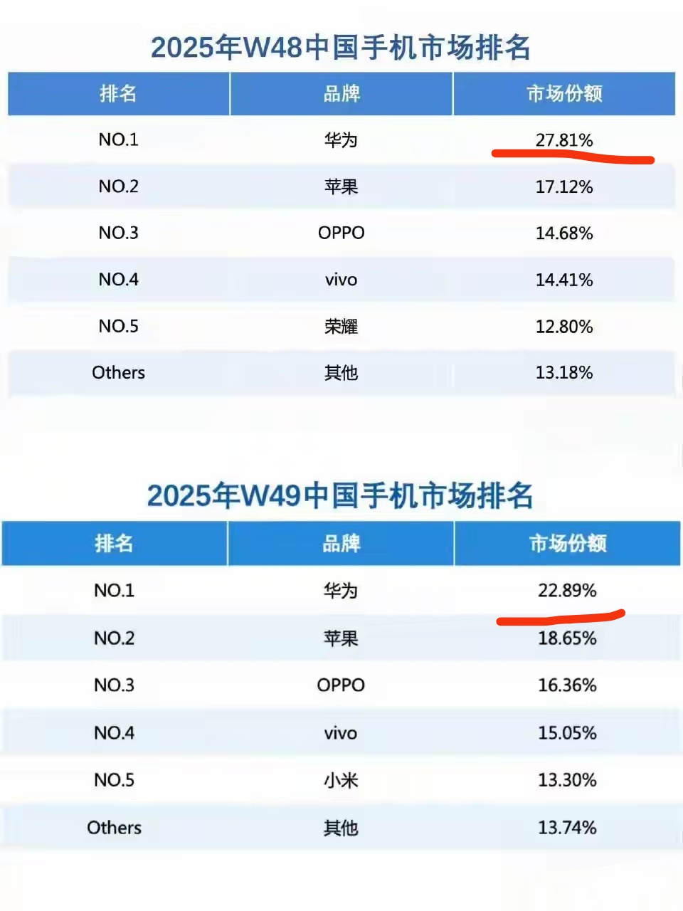 华为Mate80系列确实猛，国内市场份额已经连续2周超越苹果。现在有些网友觉得，