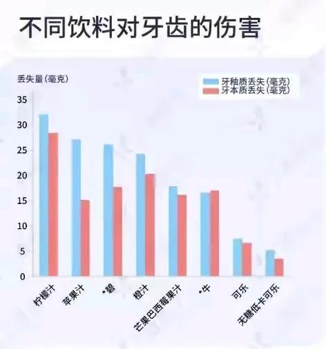 喜欢喝酸水的注意了，你的牙齿不健康就是喝了大量柃檬水造成的，大家对下图的数据认可