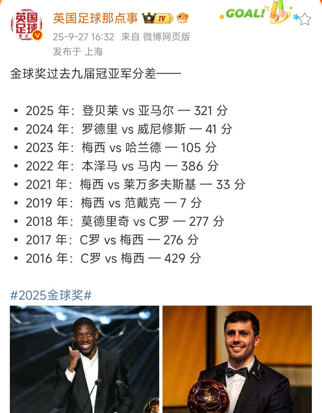 这么看范戴克没拿金球奖，只差7分果然是最可惜的。
那年梅西第一，范戴克第二，C罗